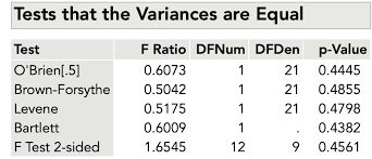 The critical value represents the threshold at which the difference between the two values should be considered statistically significant. Two Sample T Test Introduction To Statistics Jmp