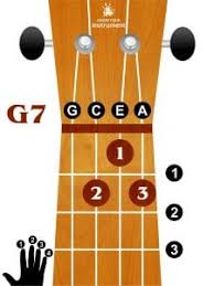 Learn how to play a g7 chord on ukulele. Basic Ukulele Chords For Beginners Know Your Instrument