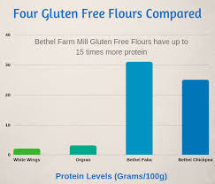 Which Gluten Free Flour Is The Healthiest Woolworths Or