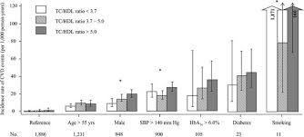 The framingham risk score is one of a number of scoring systems used to determine a person chance of developing cardiovascular disease. Cardiovascular Risk Assessment In Developing World Intechopen