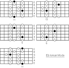 Eb is listed in the world's largest and most authoritative dictionary database of abbreviations and acronyms. Eb Ionian Mode Note Information And Scale Diagrams For Guitarists