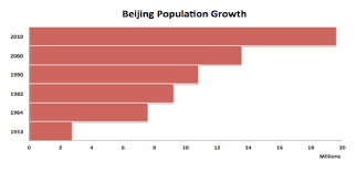 Growth Beijing Shore
