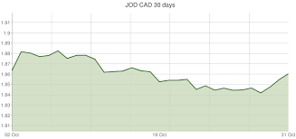 Jordanian Dinar To Canadian Dollar Exchange Rates Jod Cad