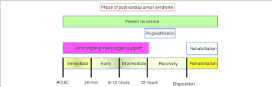 This often improves over time with supportive care). Relationship To The Site Of Post Cardiac Arrest Care Patients With Download Scientific Diagram
