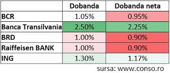 Depozite la termen si certificate depozite si alege banca cu cea mai mare dobanda. Cand Se Va Imprumuta Statul De Pe Bursa Prime Transaction