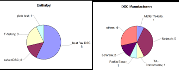 In dsc, the differential heat input required to increase the temperature of both the specimen and the reference is measured (figure 17). Https Www Iea Shc Org Data Sites 1 Publications Task4224 A2 1 Characterization Of Phase Change Materials Pdf