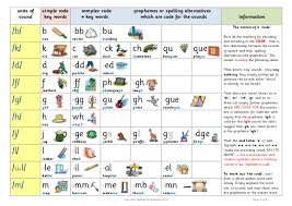 The English Alphabetic Code