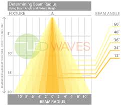 About Beam Angles Led Waves