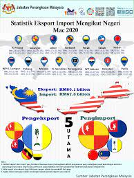 Terima kasih kepada internet, / perniagaan eksport boleh menjadi mudah dan sangat menguntungkan. Investpenang Penang Recorded The Highest Exports Among Facebook