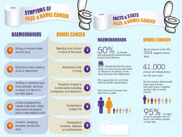 A persistent change in your bowel habits, including diarrhea or constipation or a change in the consistency of your stool rectal bleeding or blood in your stool persistent abdominal discomfort, such as cramps, gas or pain Bowel Cancer Symptoms Signs Of Disease Similar To Piles Express Co Uk