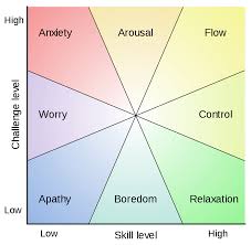 Mihaly Csikszentmihalyi Chart Amanda Lehman Choi