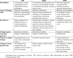 10,705 likes · 29,153 talking about this. Comparison Between Od Tqm And Bpr Download Table