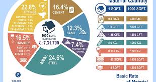 Down the page is a look at project costs for a variety of homes by size. 1000 Sq Ft House Construction Cost In India