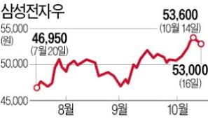 삼성전자와 삼성전자 우선주의 2분기 배당금이 지급될 예정입니다. ë°°ë‹¹ ë§¤ë ¥ ë³´í†µì£¼ë³´ë‹¤ ê°•í•œ ì‚¼ì„±ì „ìž ìš°ì„ ì£¼ í•œê²½ë‹·ì»´