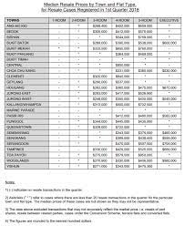 This post will basically talk about resale hdb hacking works price list. Median Resale Prices Of Hdb Flats Drop As 3 900 New Flats Are Released