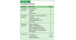 Glasgow coma scale at 40 | the new approach to glasgow coma scale assessment. Glasgow Coma Scale Gcs Www Medicoapps Org
