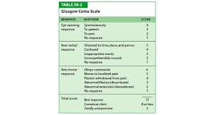 The pediatric glasgow coma scale (pgcs) allows providers to obtain, track and communicate the mental status and level of consciousness in preverbal children (≤2 years of age). Glasgow Coma Scale Gcs Www Medicoapps Org