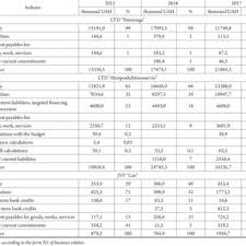 A balance sheet is used to gain insight into the financial strength of a company. Pdf Current Liabilities And Their Accounting In The Attracted Capital Management System