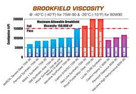 Oil Viscosity Comparison Chart Bedowntowndaytona Com