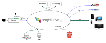 This list maintains and extends that list. Kurzanleitung Erstellen Sie Einen Live Job Fur Mpeg2 Ts Eingabe