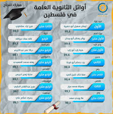 يرغب الكثير من الطّلبة الكويتيّين في معرفة اوائل الثانوية العامة 2020 حسب القوائم الرّسميّة التي أعلنت عنها وزارة التّربية عبر حسابها الرّسمي على. Ø£Ø³Ù…Ø§Ø¡ Ø£ÙˆØ§Ø¦Ù„ Ø§Ù„Ø·Ù„Ø¨Ø© ÙÙŠ Ø§Ù„Ø«Ø§Ù†ÙˆÙŠØ© Ø§Ù„Ø¹Ø§Ù…Ø© Ø¹Ø§Ù… 2020 Lol Inbox Screenshot Map Screenshot