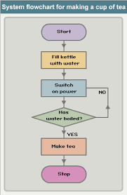 13 Flowchart How To Make A Cup Of Tea