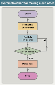 13 flowchart how to make a cup of tea