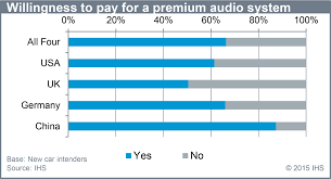 If you're looking to unravel the mysteries of sizing automotive wiring and you need a simple cable size calculator, then you've come to the right place! Global Premium Audio Study From Ihs Highlights Consumer Brand Preferences Business Wire