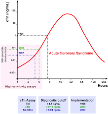 How To Interpret Elevated Cardiac Troponin Levels Circulation