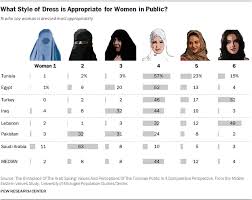 This Fascinating Chart Shows How Middle Easterners Think Women Should Dress Muslim Women Muslim Countries Dress Appropriately
