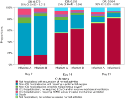 There are various subtypes of the type a viruses, which are classified based on their surface antigens h (hemagglutinin) and n (neuraminidase). Effects Of Influenza A Virus Versus Influenza B Virus For Worse Clinical Download Scientific Diagram