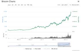 Pour les haussiers report de la hausse précédente et pour les. C Est Fait Le Bitcoin Passe La Barre Des 10 000 Dollars