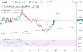 Pound To New Zealand Dollar Forecast Young Uptrend Can Go On