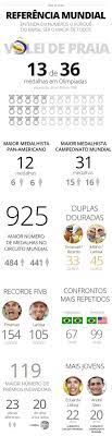 O globoesporte.com elaborou a lista de todas as conquistas. Eua No Bolso E 1 3 Das Medalhas Olimpicas Numeros Comprovam Dominio Do Brasil No Volei De Praia Volei De Praia Ge