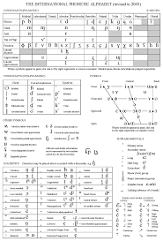 1 Sounds And Languages The Ipa Chart Sounds Vowels And