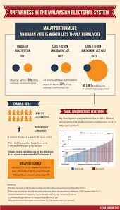 Case study of media system in malaysia & singapore. Unfairness In The Malaysian Electoral System An Infographic Chia S Notes