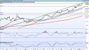 ftse 250 headed for 20 000 ig uk