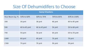 Expect to pay between $180 and $300. How Big Of A Dehumidifier Do I Need Perfect Dehumidifier Sizing
