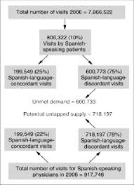 Supply Of And Demand For Kaiser Permanente Southern California Download Scientific Diagram