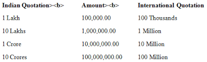 How many zeros in 1 million, billion and trillion? How Many Zeros In 1 Billion Indian Rupees