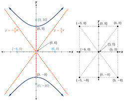 A hyperbola is the set of all points in a plane such that the absolute value of the difference of the distances between two fixed points stays constant. The Hyperbola Precalculus