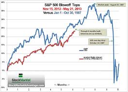 Alarming Chart Of The Stock Markets Of 1987 And 2012 2013