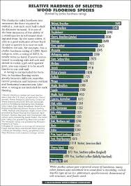 Janka Hardness Scale Chart Takici Co