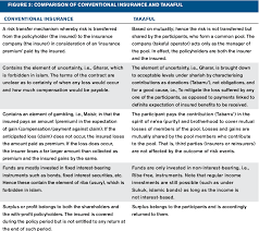 The takaful arrangement between abdul and bilal is intended to share between them the risk of their houses burning down. Figure 3 From Takaful Islamic Insurance Concept Challenges And Opportunities Semantic Scholar