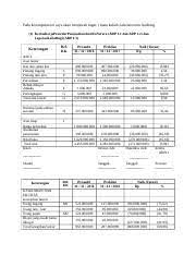 Check spelling or type a new query. Tugas 1 Lab Audit Docx Pada Kesempatan Ini Saya Akan Menjawab Tugas 1 Mata Kuliah Laboratorium Auditing 1 Arp 1 1 Dan Arp 1 2 Dan Laporanlabarugi Arp Course Hero
