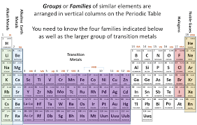 Ch104 Chapter 2 Atoms And The Periodic Table Chemistry