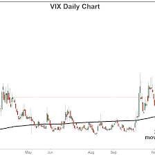 Elevated Vix Highlights Continued Market Fear