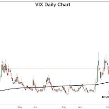 elevated vix highlights continued market fear