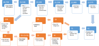 Innovative approaches to antenatal hiv testing are urgently required. Universal Hiv And Birth Cohort Hcv Screening In San Diego Emergency Departments Scientific Reports