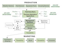 A Framework For Managing Information In Precision Ag